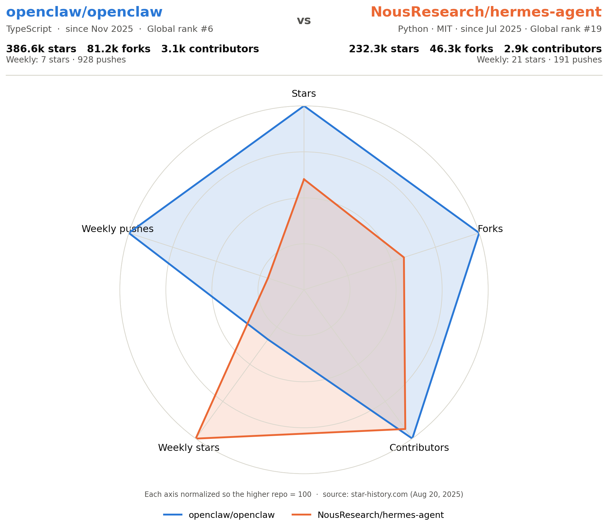 OpenClaw vs Hermes Agent — GitHub stars, forks, contributors, and weekly activity compared side by side (star-history.com)